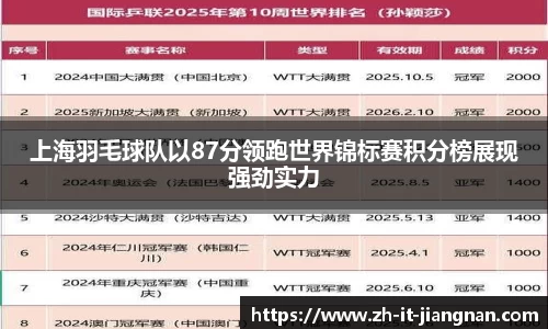 上海羽毛球队以87分领跑世界锦标赛积分榜展现强劲实力